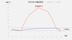 高気密高断熱住宅の夏